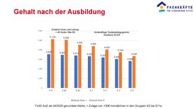 Gehalt nach der Ausbildung