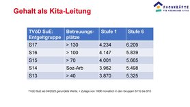 Gehalt als Kita-Leitung
