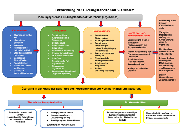Mind Map Prozess Viernheim Mind Map Prozess Viernheim