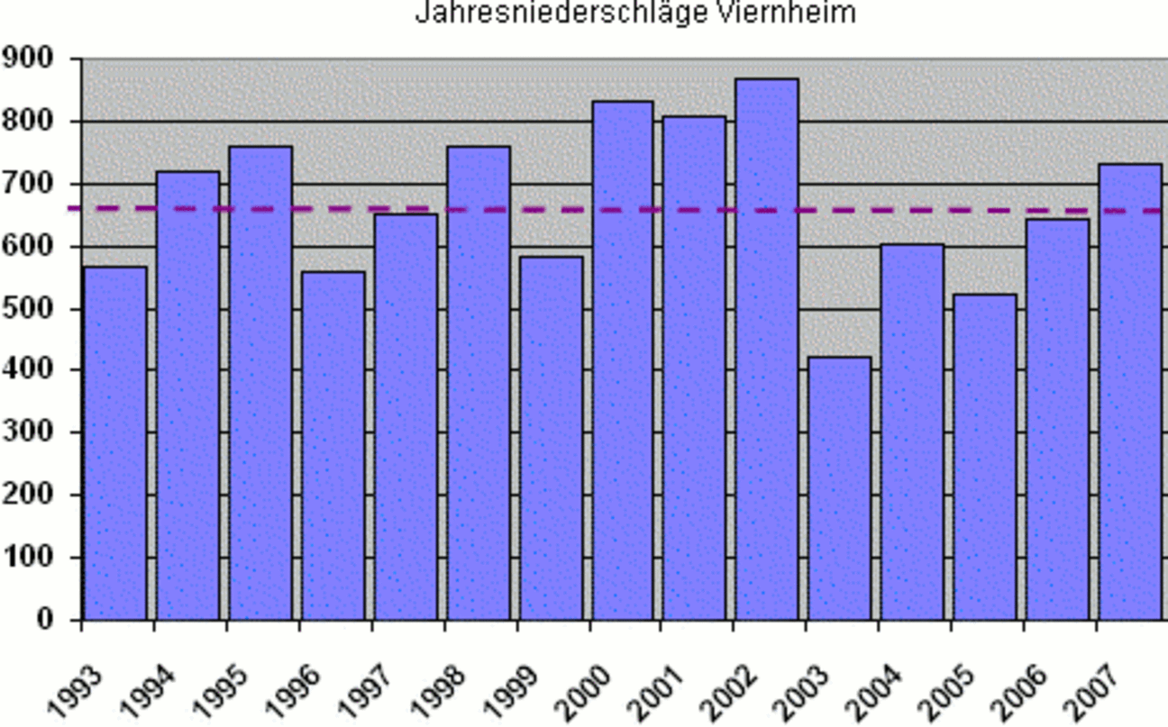 Jahresniederschläge Viernheim 1993-2007 Jahresniederschläge Viernheim 1993-2007