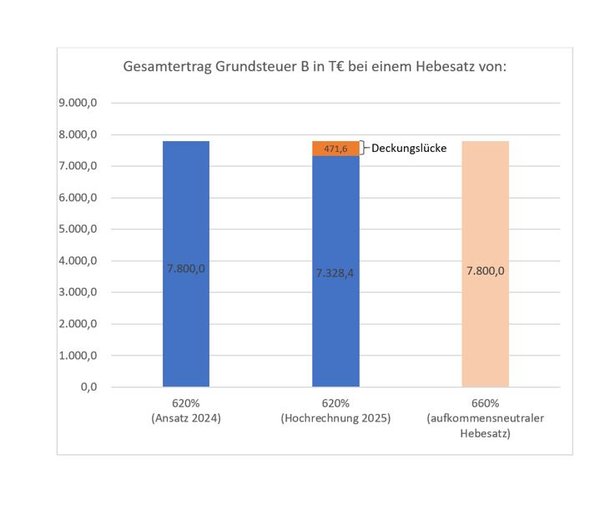 Gesamtertrag_Grundsteuer