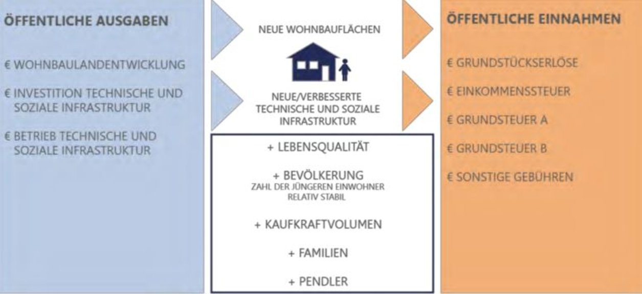 Gegenüberstellung öffentliche Ausgaben zu öffentlichen Einnahmen